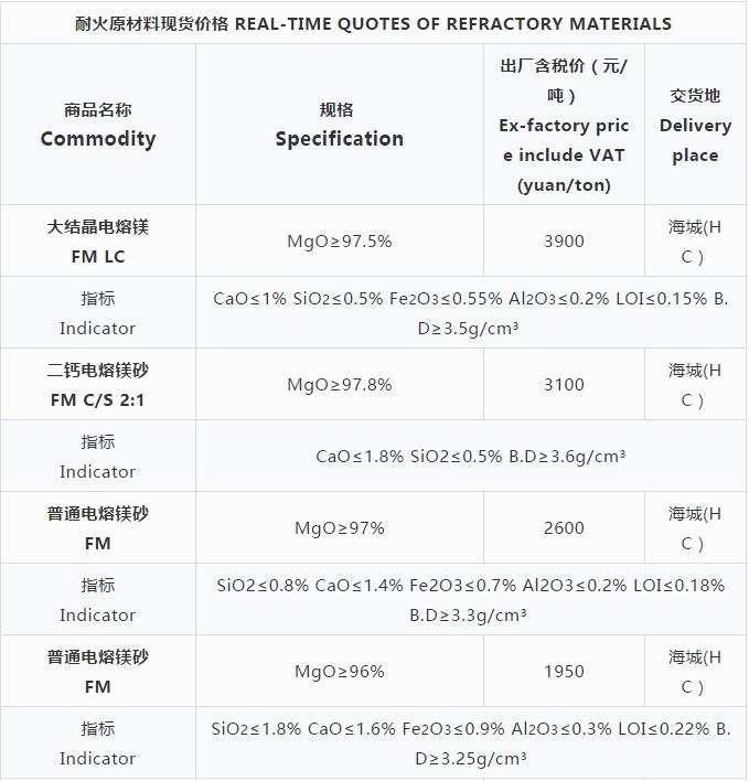 耐火原材料現(xiàn)貨價格 （10.23）